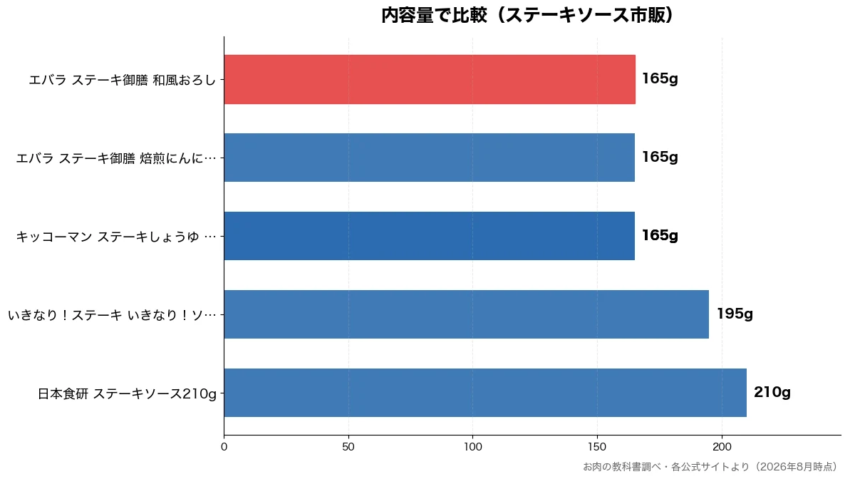 内容量の比較チャート（キッコーマン ステーキし 165g・キッコーマン ステーキし 165g・キッコーマン ステーキし 165g・エバラ ステーキ御膳 焙 165g）