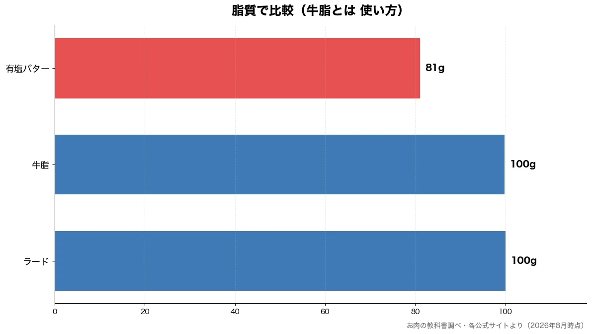 脂質の比較チャート（有塩バター 81g・牛脂 100g・ラード 100g）