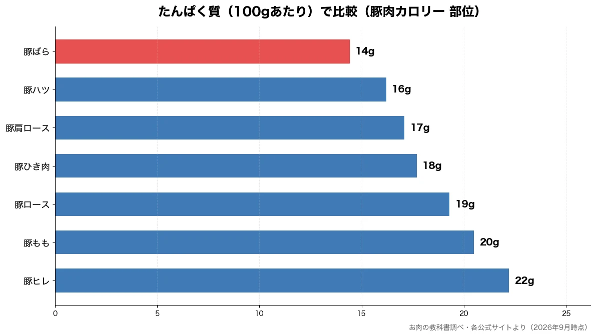 たんぱく質(100gあたり)の比較チャート(豚ばら 14g・豚ハツ 16g・豚肩ロース 17g・豚ひき肉 18g)