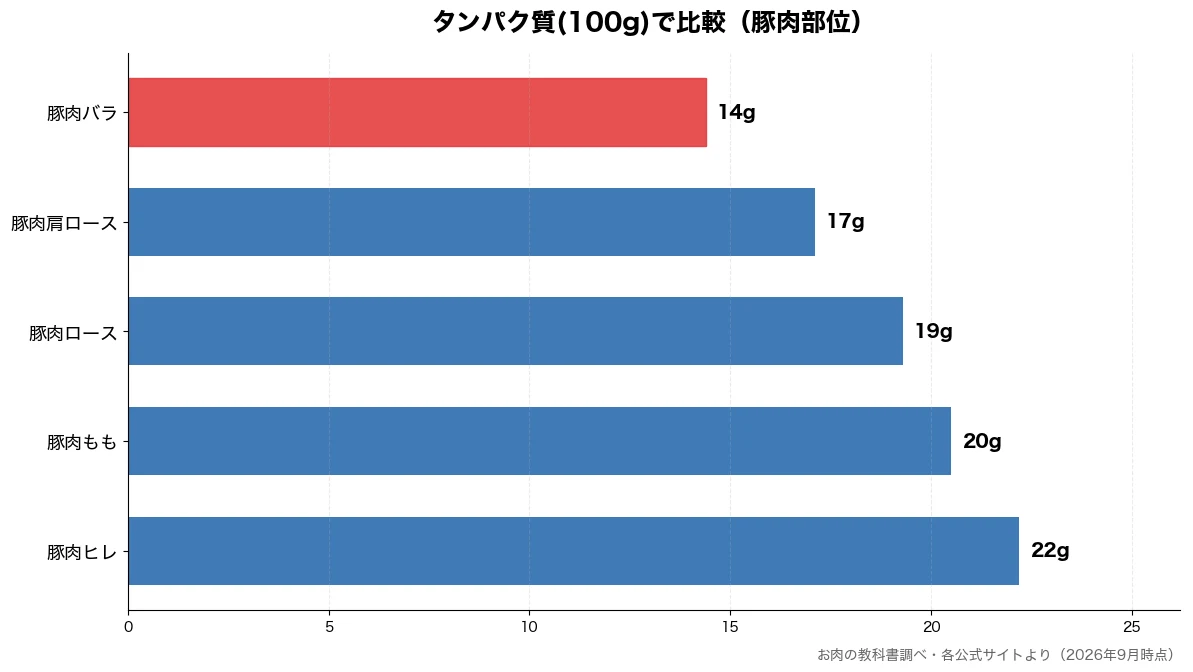 タンパク質(100g)の比較チャート(豚肉バラ 14g・豚肉肩ロース 17g・豚肉ロース 19g・豚肉もも 20g)