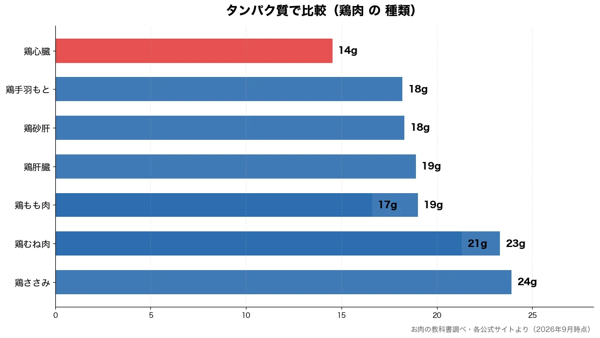 タンパク質の比較チャート（鶏心臓 14g・鶏もも肉 17g・鶏手羽もと 18g・鶏砂肝 18g）