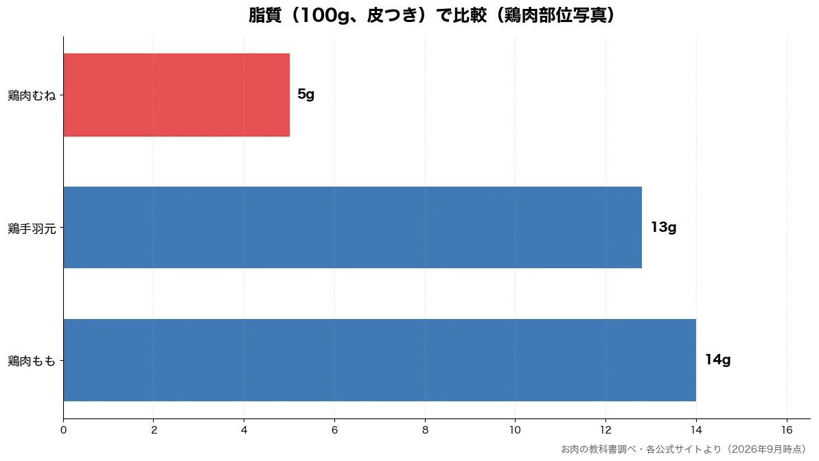 脂質(100g、皮つき)の比較チャート(鶏肉むね 5g・鶏手羽元 13g・鶏肉もも 14g)