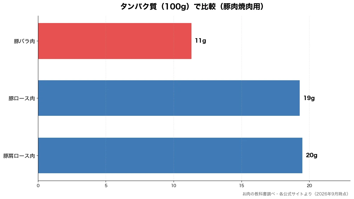 タンパク質(100g)の比較チャート(豚バラ肉 11g・豚ロース肉 19g・豚肩ロース肉 20g)