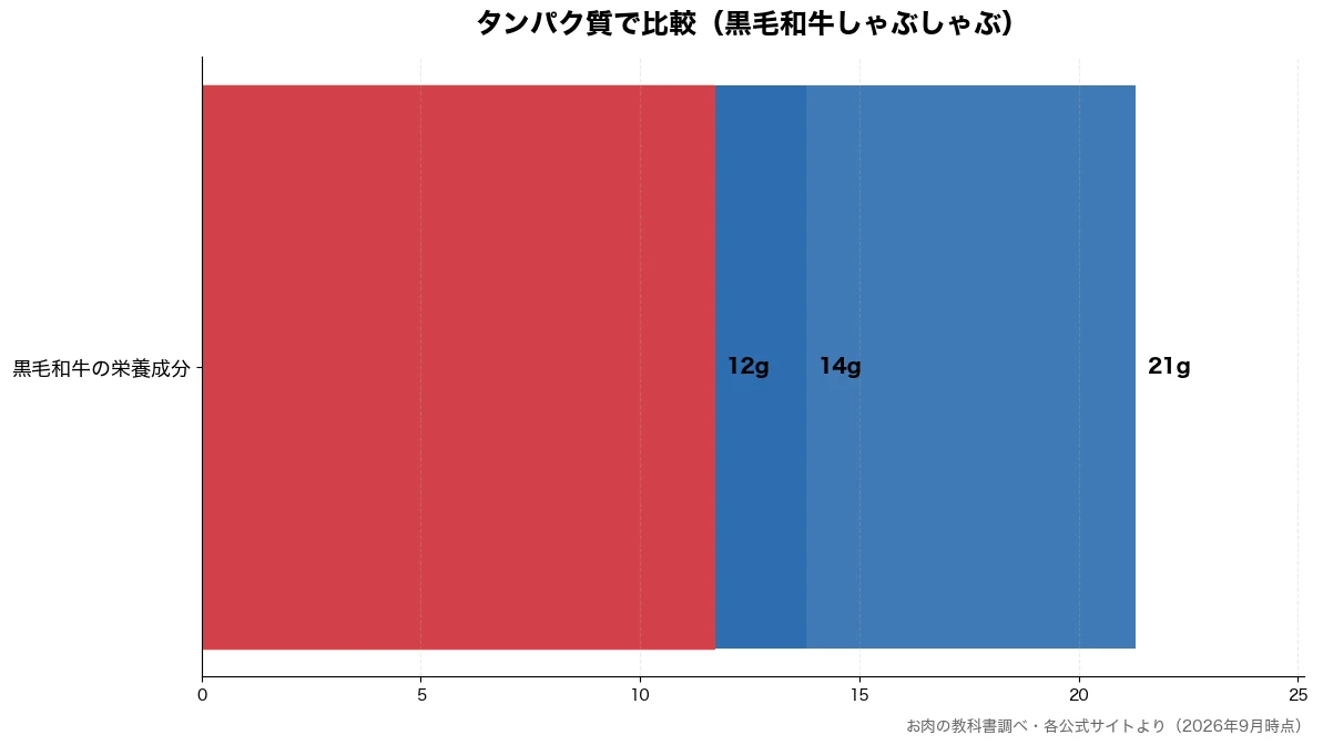 タンパク質の比較チャート(黒毛和牛の栄養成分 12g・黒毛和牛の栄養成分 14g・黒毛和牛の栄養成分 21g)